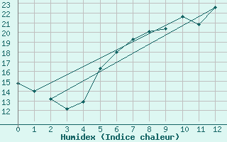 Courbe de l'humidex pour Seibersdorf