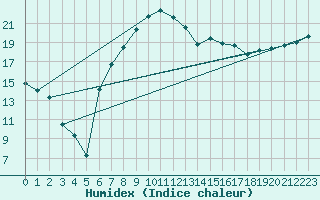 Courbe de l'humidex pour Pelzerhaken