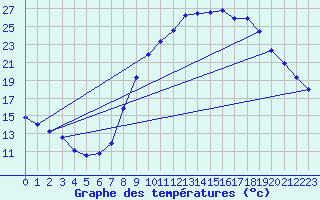 Courbe de tempratures pour Montalbn