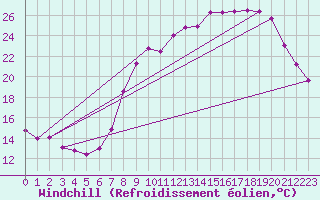 Courbe du refroidissement olien pour Cambrai / Epinoy (62)