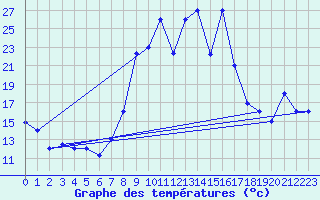 Courbe de tempratures pour Gabes