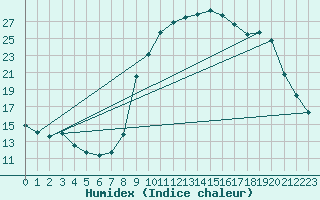 Courbe de l'humidex pour Puissalicon (34)