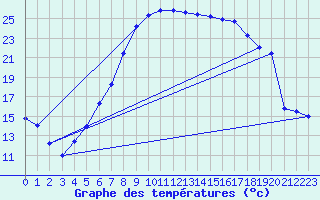 Courbe de tempratures pour Veliko Gradiste