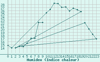 Courbe de l'humidex pour Pointe de Socoa (64)