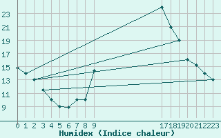 Courbe de l'humidex pour Timimoun