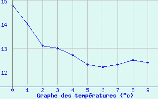 Courbe de tempratures pour Cornus (12)