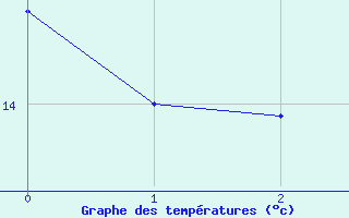 Courbe de tempratures pour Bistrita