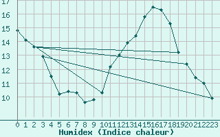 Courbe de l'humidex pour Charleroi (Be)