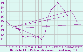Courbe du refroidissement olien pour Orlans (45)