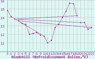 Courbe du refroidissement olien pour Cernay-la-Ville (78)