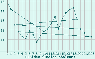 Courbe de l'humidex pour Preonzo (Sw)