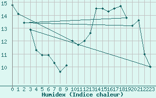 Courbe de l'humidex pour Spa - La Sauvenire (Be)