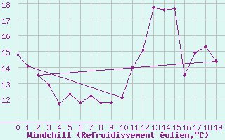 Courbe du refroidissement olien pour Dax (40)