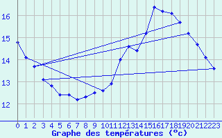 Courbe de tempratures pour Douzens (11)