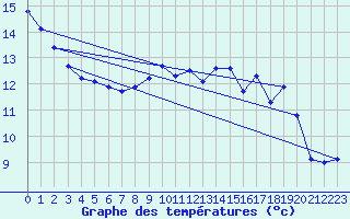 Courbe de tempratures pour Bonnecombe - Les Salces (48)