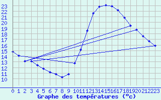 Courbe de tempratures pour Gurande (44)