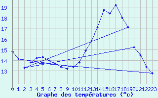 Courbe de tempratures pour Angoulme - Brie Champniers (16)