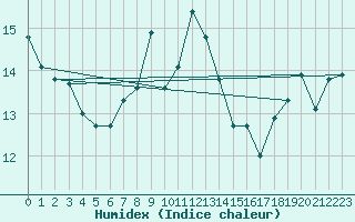 Courbe de l'humidex pour Chteau-Chinon (58)