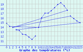 Courbe de tempratures pour Trgueux (22)