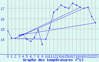 Courbe de tempratures pour Dunkerque (59)