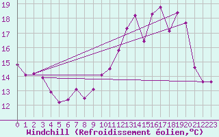 Courbe du refroidissement olien pour Baye (51)