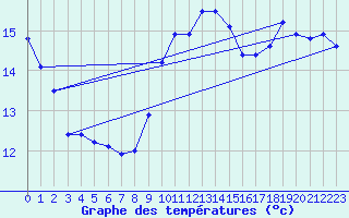 Courbe de tempratures pour Ahaus