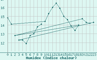 Courbe de l'humidex pour Ceuta