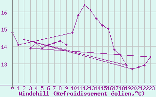 Courbe du refroidissement olien pour Ceuta