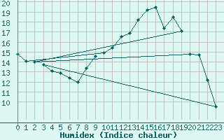 Courbe de l'humidex pour Solenzara - Base arienne (2B)