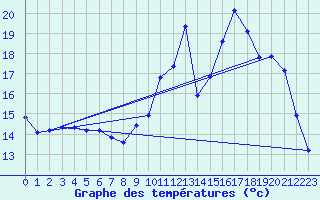 Courbe de tempratures pour Connerr (72)