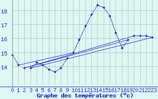 Courbe de tempratures pour Dieppe (76)