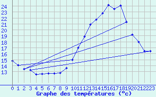 Courbe de tempratures pour Grospierres - Tourasse (07)