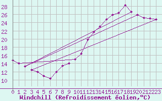 Courbe du refroidissement olien pour Metz-Nancy-Lorraine (57)