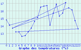 Courbe de tempratures pour Corsept (44)