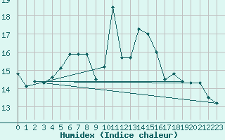 Courbe de l'humidex pour Ile Rousse (2B)