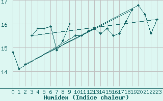 Courbe de l'humidex pour Eggegrund