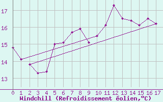 Courbe du refroidissement olien pour Cabo Vilan