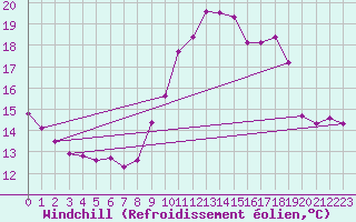 Courbe du refroidissement olien pour Renwez (08)