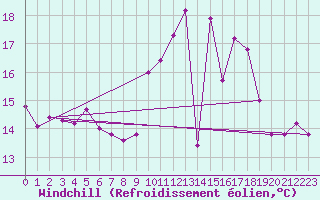 Courbe du refroidissement olien pour Lanvoc (29)