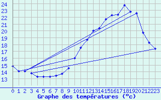 Courbe de tempratures pour Baron (33)