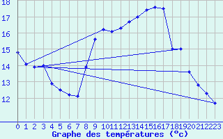 Courbe de tempratures pour Leconfield