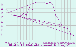 Courbe du refroidissement olien pour Saint Catherine