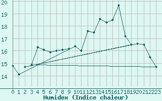 Courbe de l'humidex pour Abbeville (80)