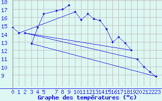 Courbe de tempratures pour Blasjo