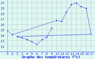 Courbe de tempratures pour Estres-la-Campagne (14)