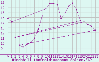 Courbe du refroidissement olien pour Angers-Marc (49)