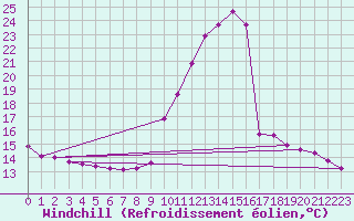 Courbe du refroidissement olien pour Manlleu (Esp)