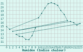 Courbe de l'humidex pour Madrid / Retiro (Esp)