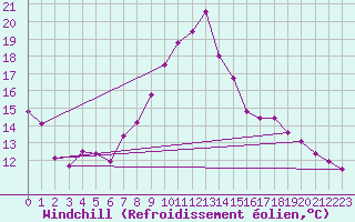 Courbe du refroidissement olien pour Blcourt (52)