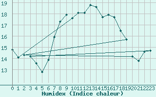 Courbe de l'humidex pour Santander (Esp)